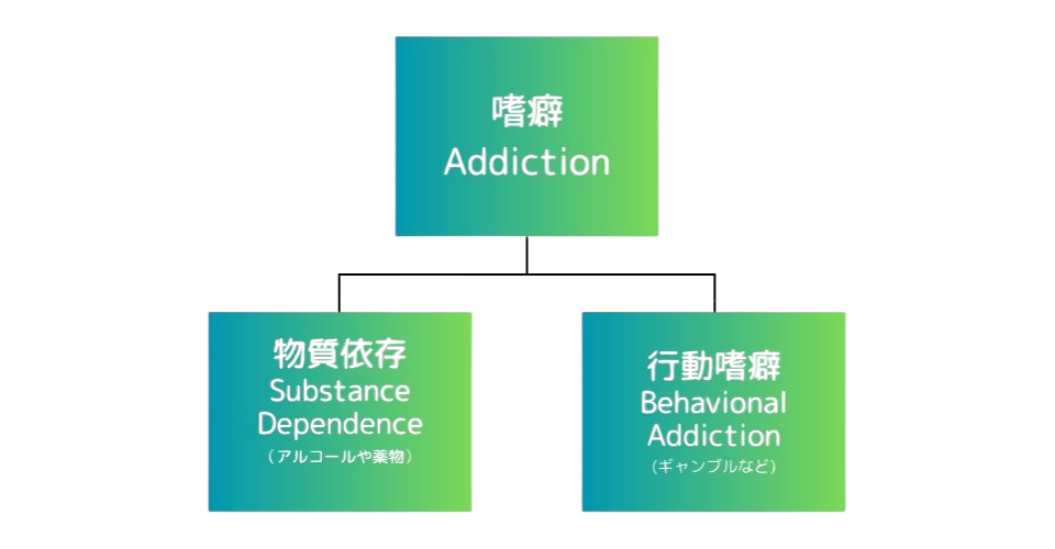 物質依存とプロセス依存